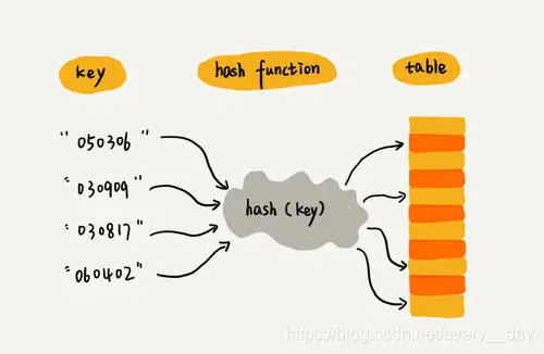 hashTable