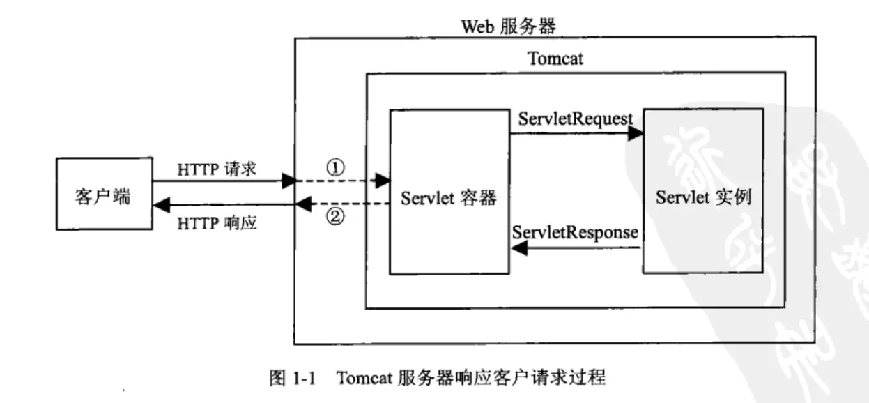 Servlet 工作流程