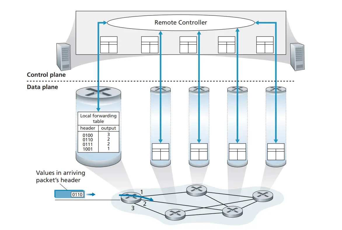 Control Plane: The SDN Approach