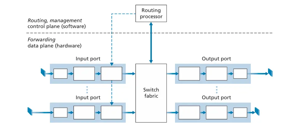 Router architecture