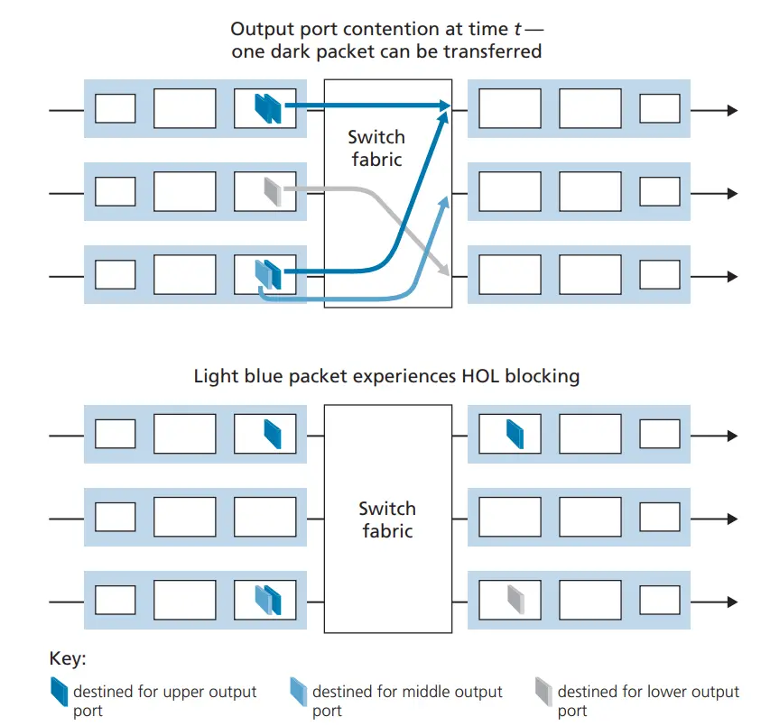 Input queueing