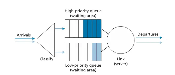 Priority Queuing
