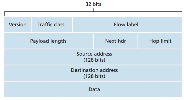 IPV6 报文格式