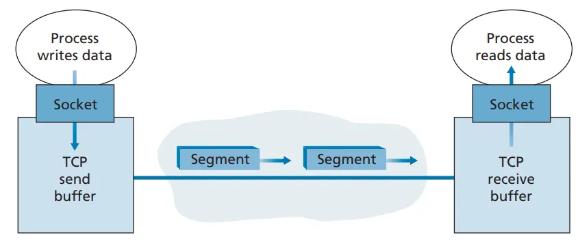 tcp buffer
