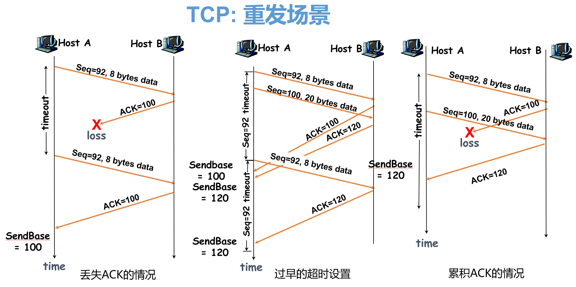 Retransmission Scenarios