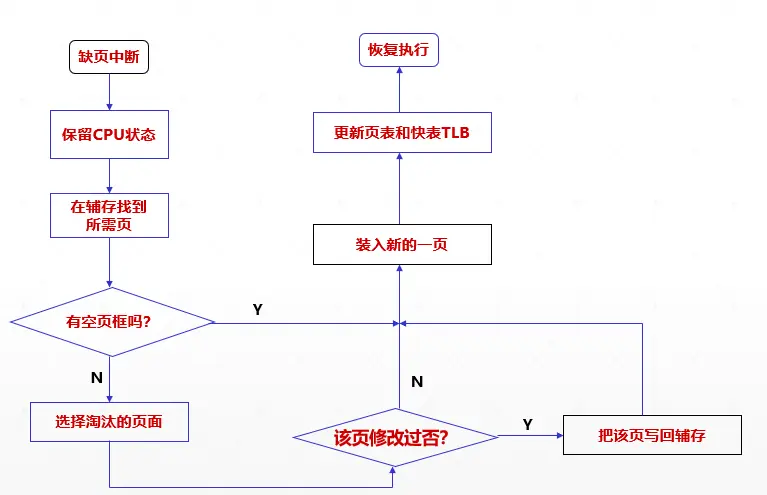 缺页中断处理过程