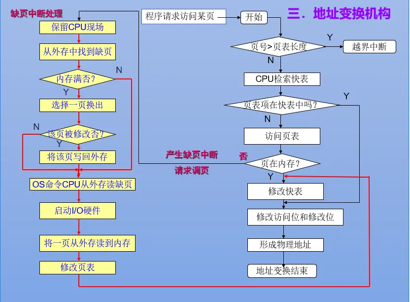 地址变换机构