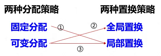 物理块的分配策略