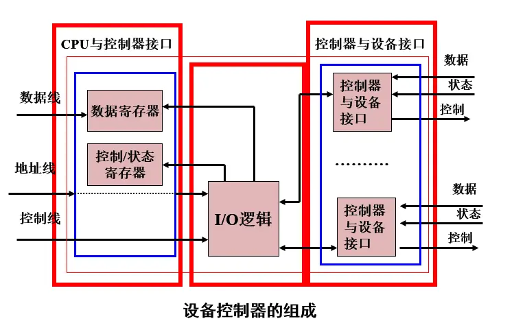 设备控制器