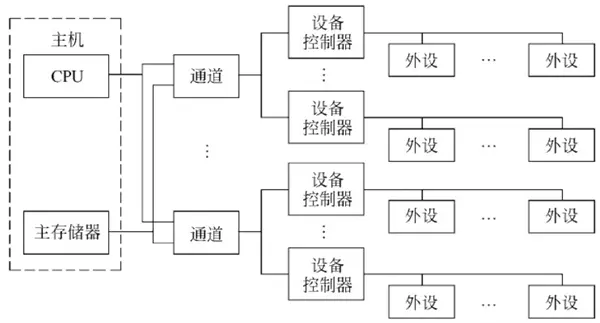 通道