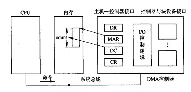 DMA 控制器