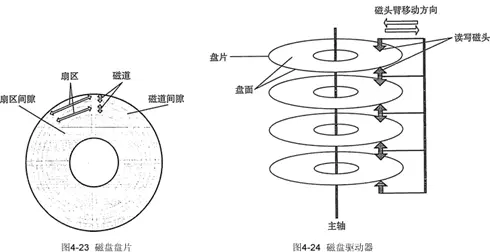 磁盘数据的组织和格式