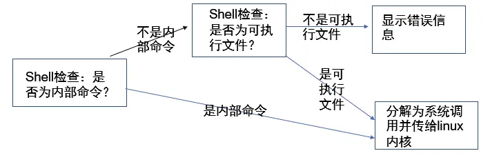 Linux Shell