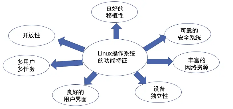 Linux 功能特征