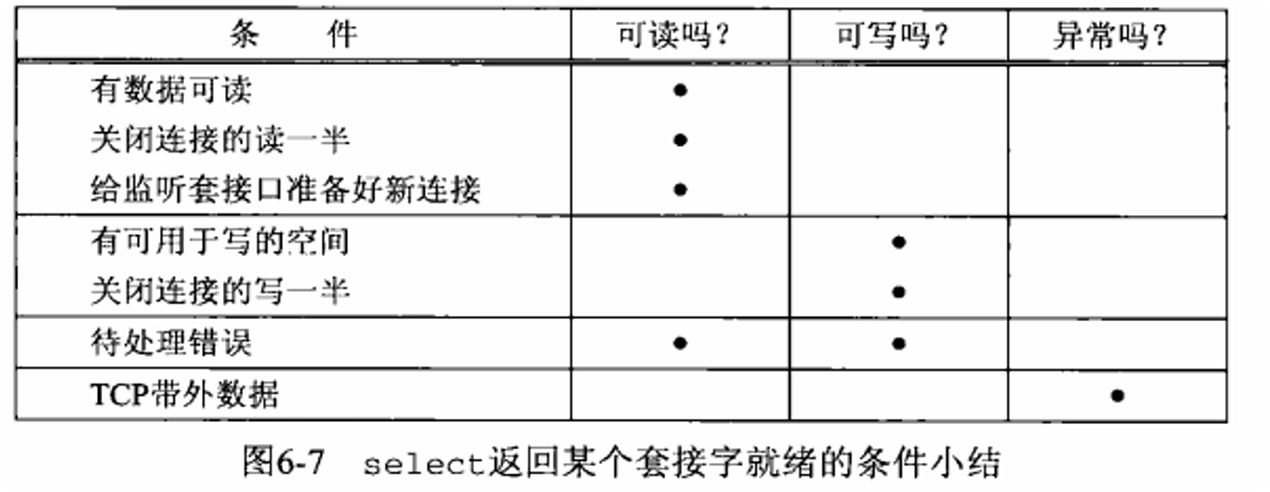 select返回就绪条件
